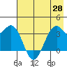 West Herbert Island tide chart for Friday, May 28, 2021