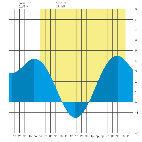 West Herbert Island tide chart for Saturday, May 29, 2021