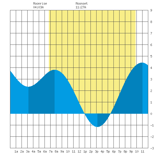 West Herbert Island tide chart for Sunday, May 2, 2021