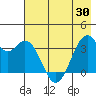 West Herbert Island tide chart for Sunday, May 30, 2021