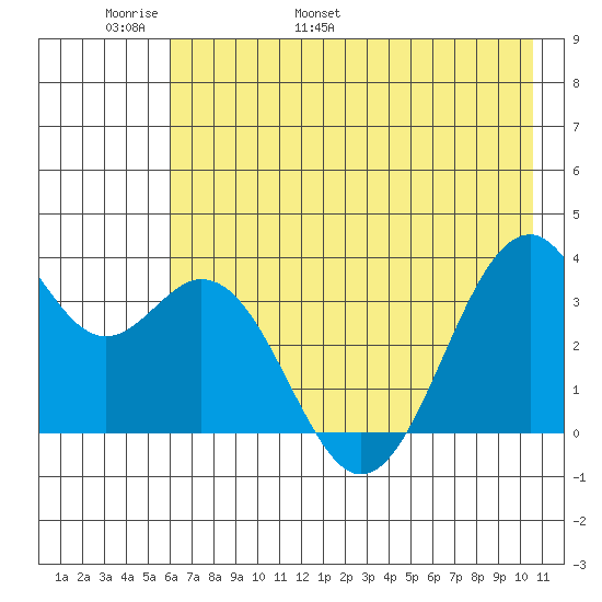West Herbert Island tide chart for Monday, May 31, 2021