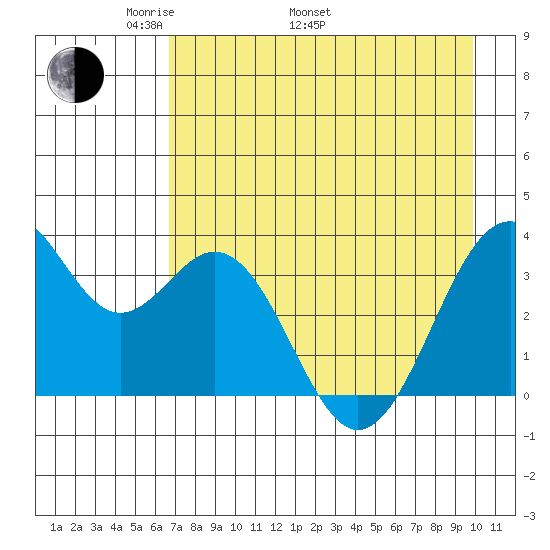 West Herbert Island tide chart for Monday, May 3, 2021