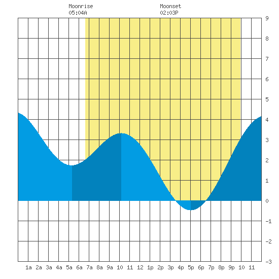 West Herbert Island tide chart for Tuesday, May 4, 2021