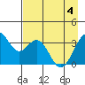 West Herbert Island tide chart for Tuesday, May 4, 2021