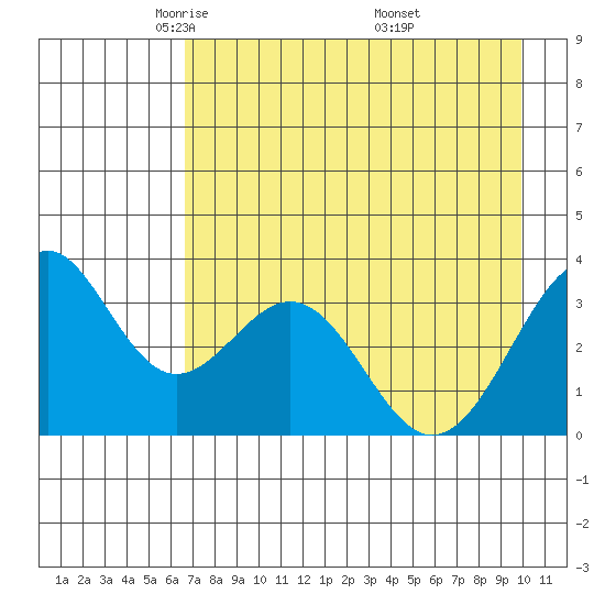 West Herbert Island tide chart for Wednesday, May 5, 2021