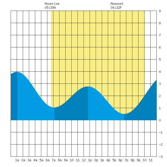 West Herbert Island tide chart for Thursday, May 6, 2021