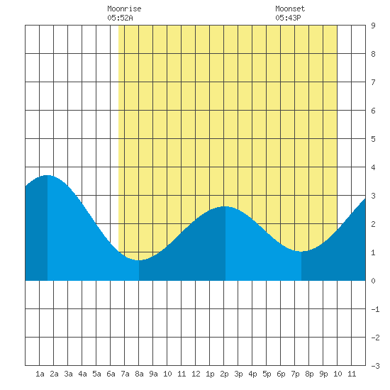 West Herbert Island tide chart for Friday, May 7, 2021