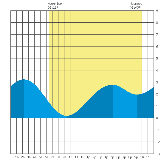 West Herbert Island tide chart for Sunday, May 9, 2021