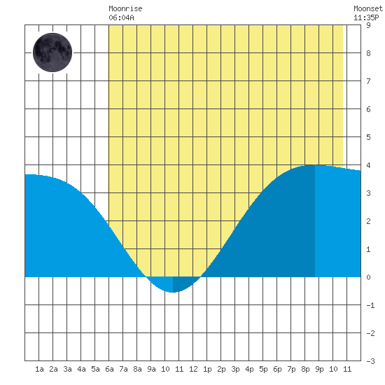 West Herbert Island tide chart for Thursday, June 10, 2021