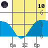West Herbert Island tide chart for Thursday, June 10, 2021