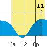 West Herbert Island tide chart for Friday, June 11, 2021