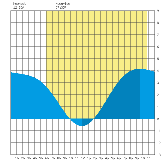 West Herbert Island tide chart for Saturday, June 12, 2021