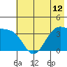 West Herbert Island tide chart for Saturday, June 12, 2021