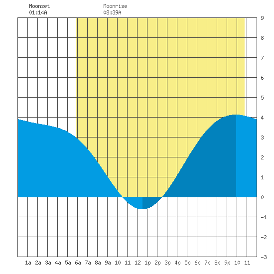 West Herbert Island tide chart for Sunday, June 13, 2021
