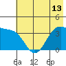 West Herbert Island tide chart for Sunday, June 13, 2021