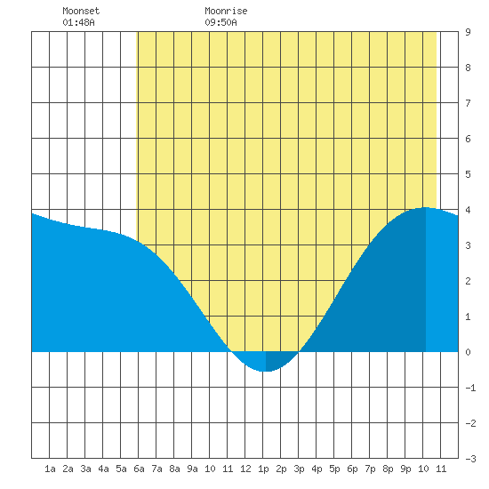 West Herbert Island tide chart for Monday, June 14, 2021