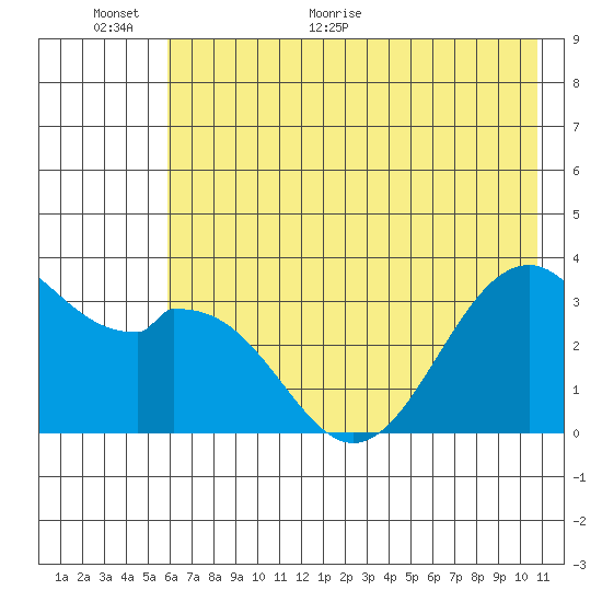West Herbert Island tide chart for Wednesday, June 16, 2021