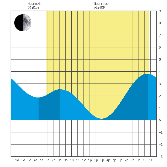 West Herbert Island tide chart for Thursday, June 17, 2021