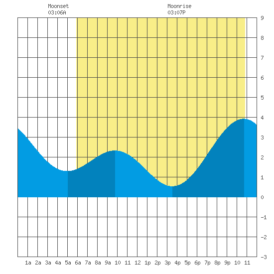 West Herbert Island tide chart for Friday, June 18, 2021
