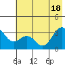 West Herbert Island tide chart for Friday, June 18, 2021