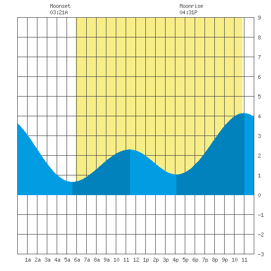 West Herbert Island tide chart for Saturday, June 19, 2021