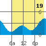 West Herbert Island tide chart for Saturday, June 19, 2021