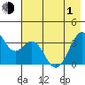 West Herbert Island tide chart for Tuesday, June 1, 2021