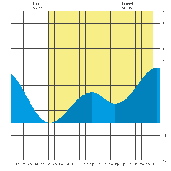 West Herbert Island tide chart for Sunday, June 20, 2021