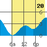 West Herbert Island tide chart for Sunday, June 20, 2021