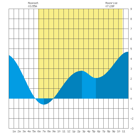 West Herbert Island tide chart for Monday, June 21, 2021