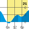 West Herbert Island tide chart for Monday, June 21, 2021