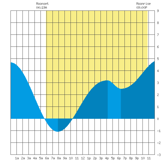 West Herbert Island tide chart for Tuesday, June 22, 2021