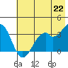 West Herbert Island tide chart for Tuesday, June 22, 2021