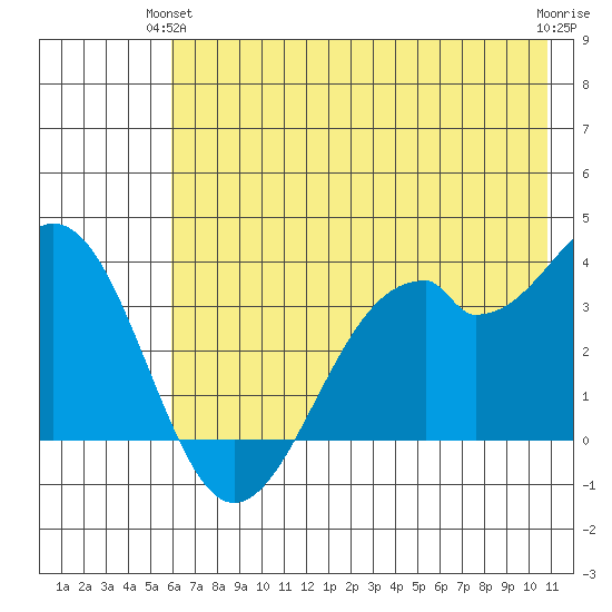 West Herbert Island tide chart for Wednesday, June 23, 2021