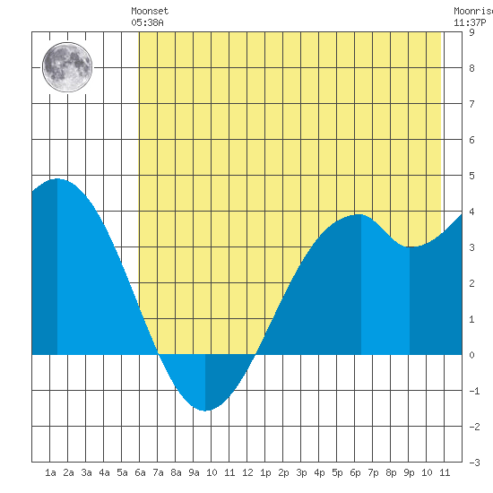 West Herbert Island tide chart for Thursday, June 24, 2021