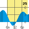 West Herbert Island tide chart for Friday, June 25, 2021