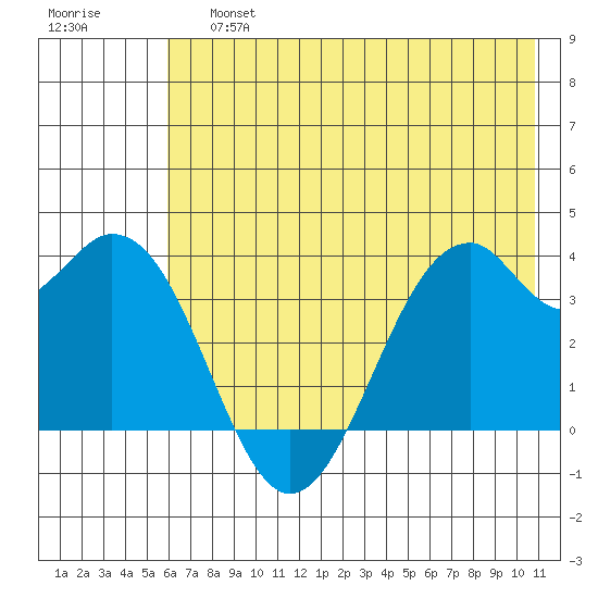 West Herbert Island tide chart for Saturday, June 26, 2021