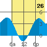 West Herbert Island tide chart for Saturday, June 26, 2021