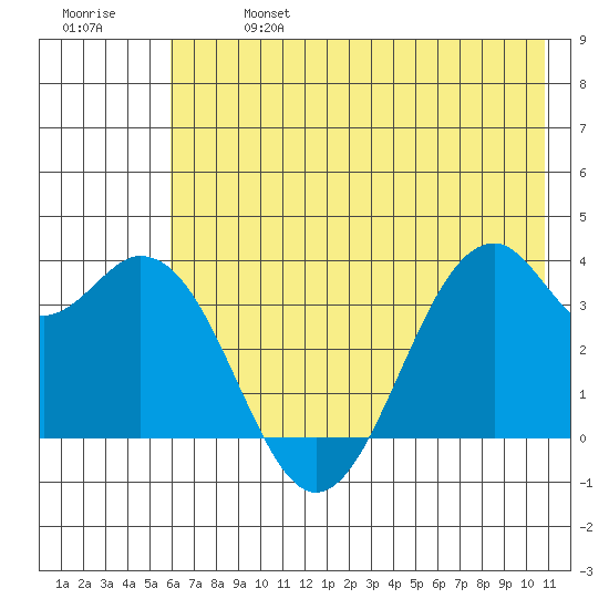 West Herbert Island tide chart for Sunday, June 27, 2021
