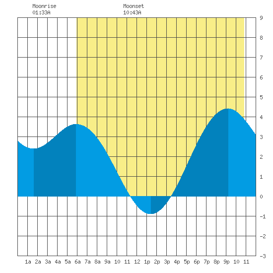 West Herbert Island tide chart for Monday, June 28, 2021
