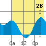 West Herbert Island tide chart for Monday, June 28, 2021