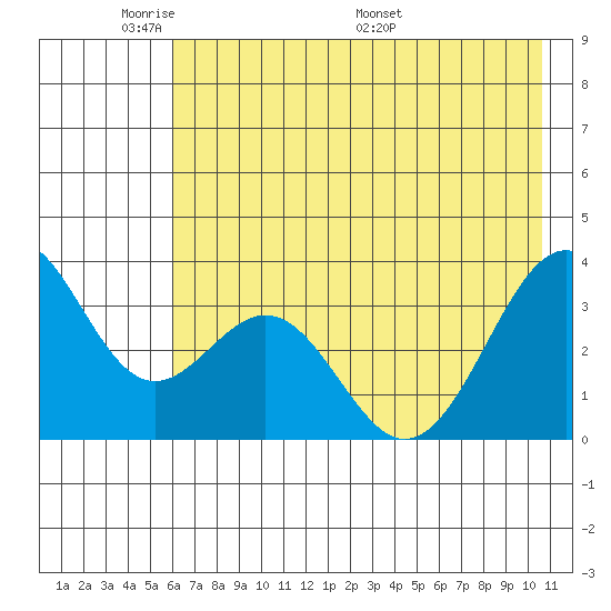 West Herbert Island tide chart for Wednesday, June 2, 2021
