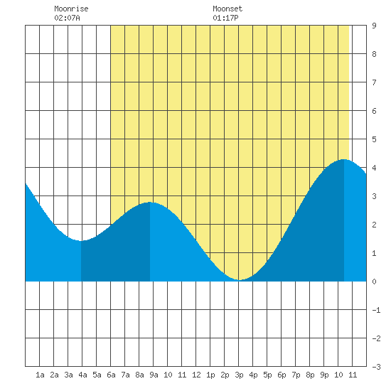 West Herbert Island tide chart for Wednesday, June 30, 2021
