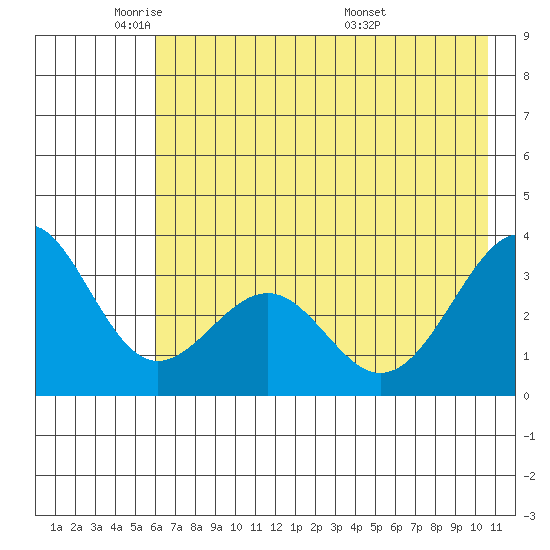 West Herbert Island tide chart for Thursday, June 3, 2021