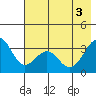 West Herbert Island tide chart for Thursday, June 3, 2021