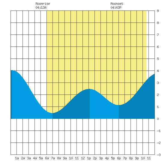 West Herbert Island tide chart for Friday, June 4, 2021