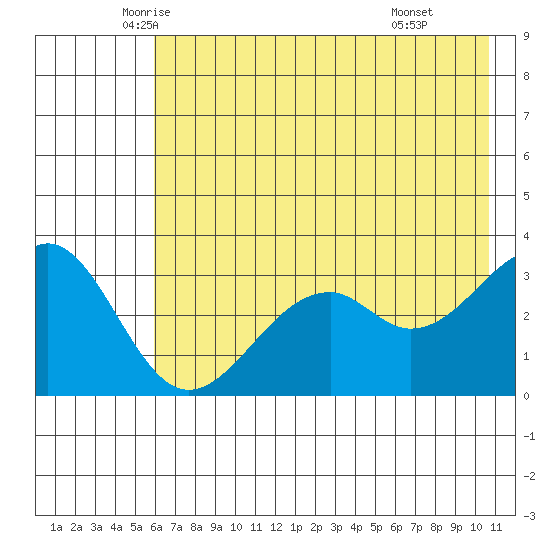 West Herbert Island tide chart for Saturday, June 5, 2021