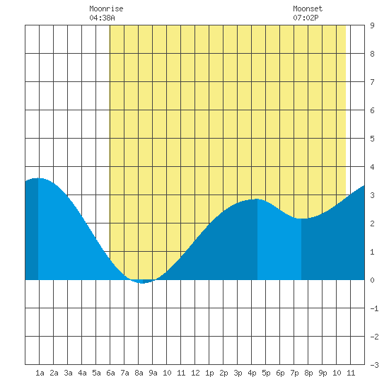 West Herbert Island tide chart for Sunday, June 6, 2021