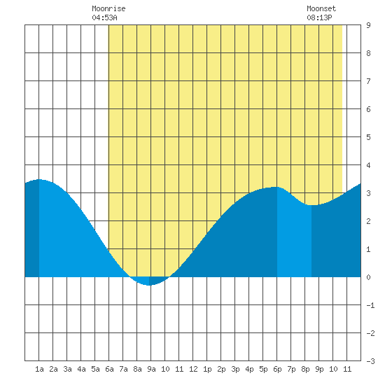 West Herbert Island tide chart for Monday, June 7, 2021