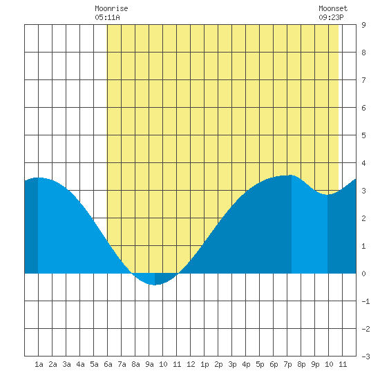 West Herbert Island tide chart for Tuesday, June 8, 2021